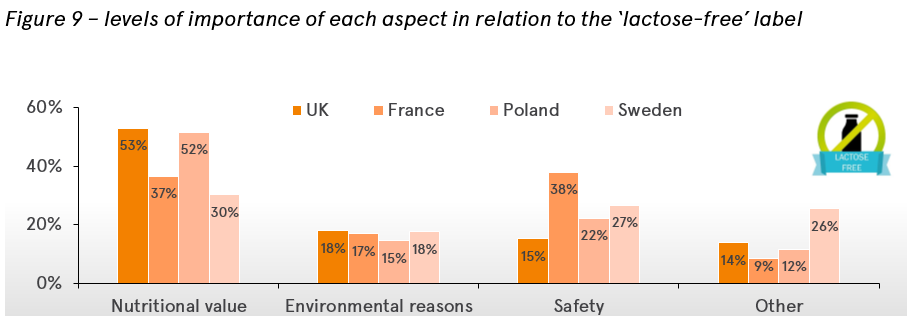 Level of importance for different aspects for the lactose-free label