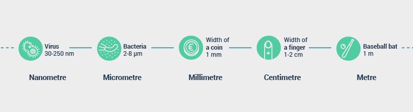 nanometre size compared to micrometre, millimetre, centimetre and metre