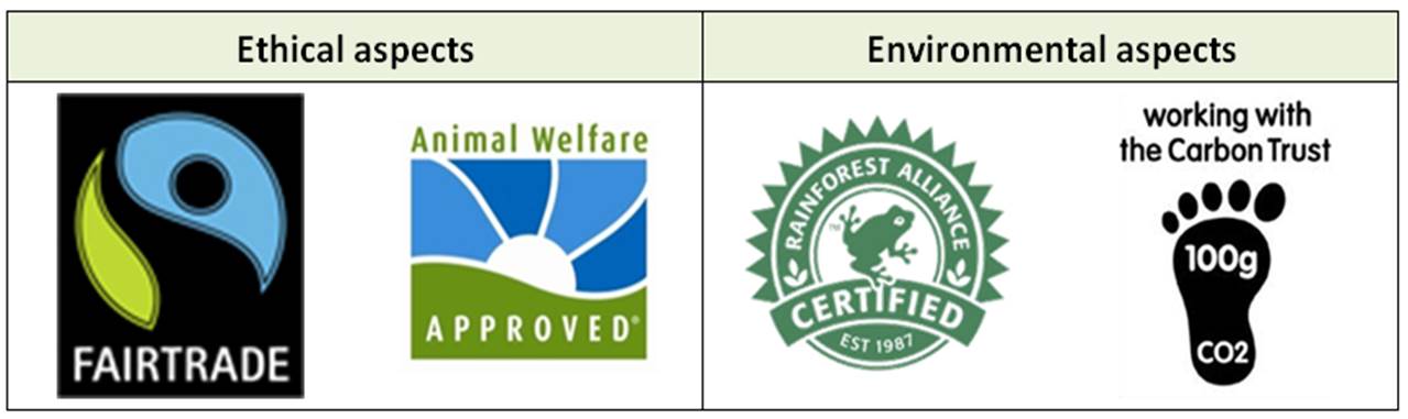  Ethical and environmental labels used in the research