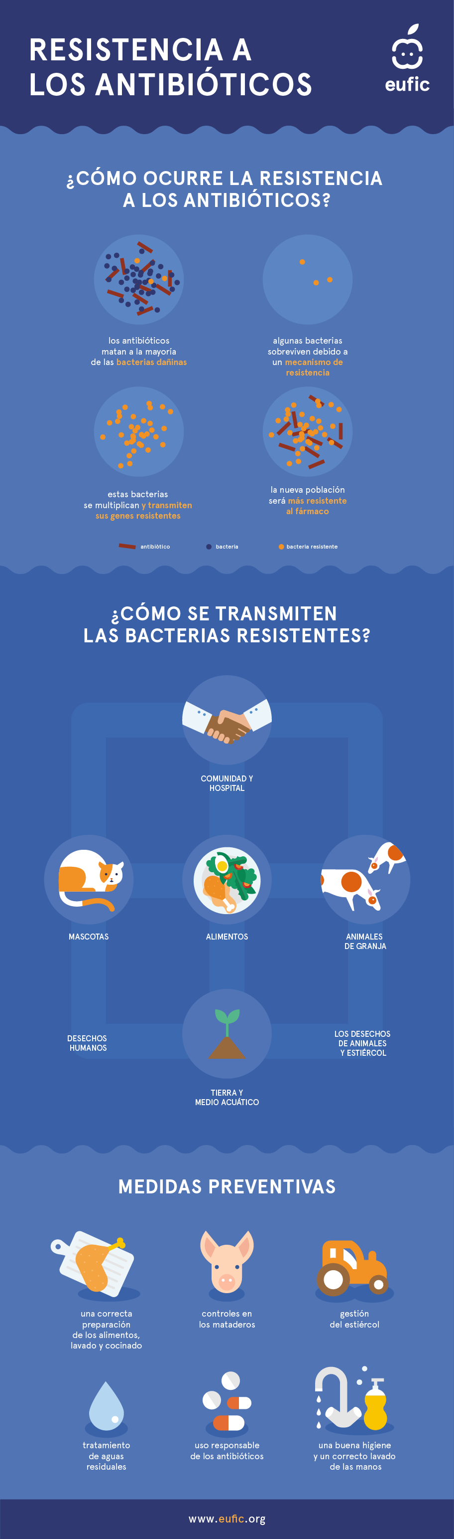 Resistencia a los antibióticos