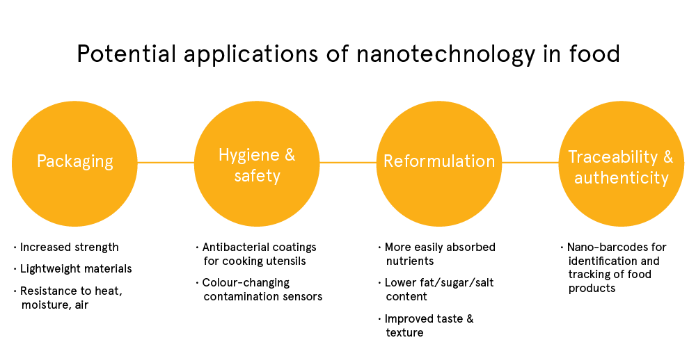 potential applications of nanotechnology in food