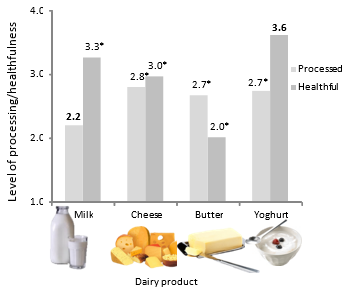 Processed vs healthy perception of dairy products