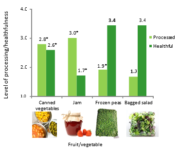 Processed vs healthy perception of fruit and vegetables