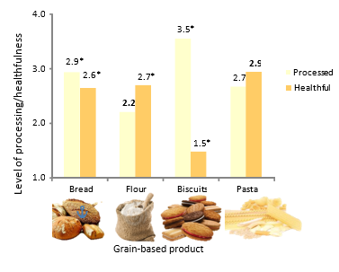 Processed vs healthy perception of grain-based products