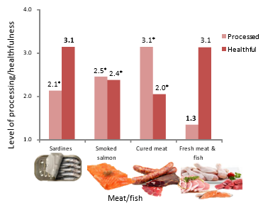 Processed vs healthy perception of meat and fish products