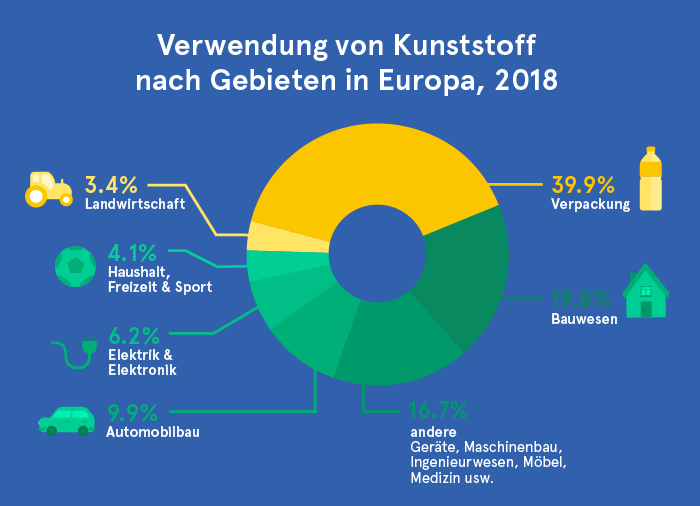 Verwendung von Kunststoff nach Gebieten in Europa