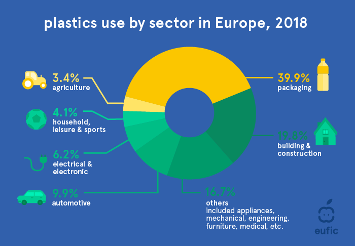 plastics use by sector in Europe 