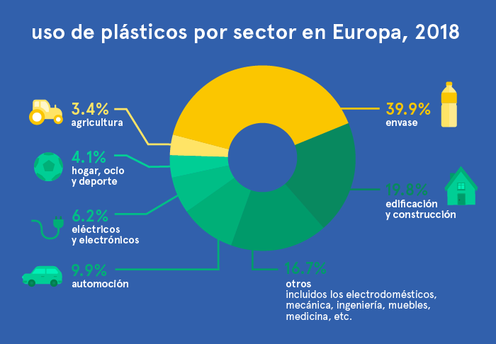 Uso de plásticos por sector en Europa 