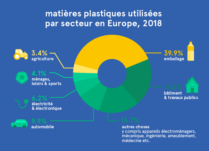 matières plastiques utilisées par secteur en Europe