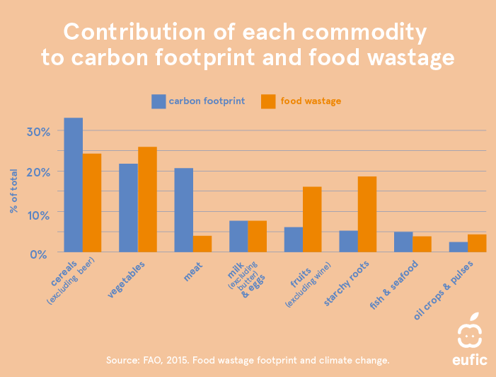 Contribution of commodities to carbon footprint and food wastage