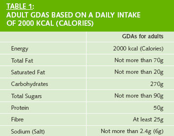 adult gdas based on daily intake of 2000 calories