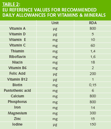 EU reference value RDA for vitamins and minerals