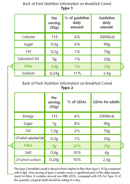 back of pack nutrition information for breakfast cereal