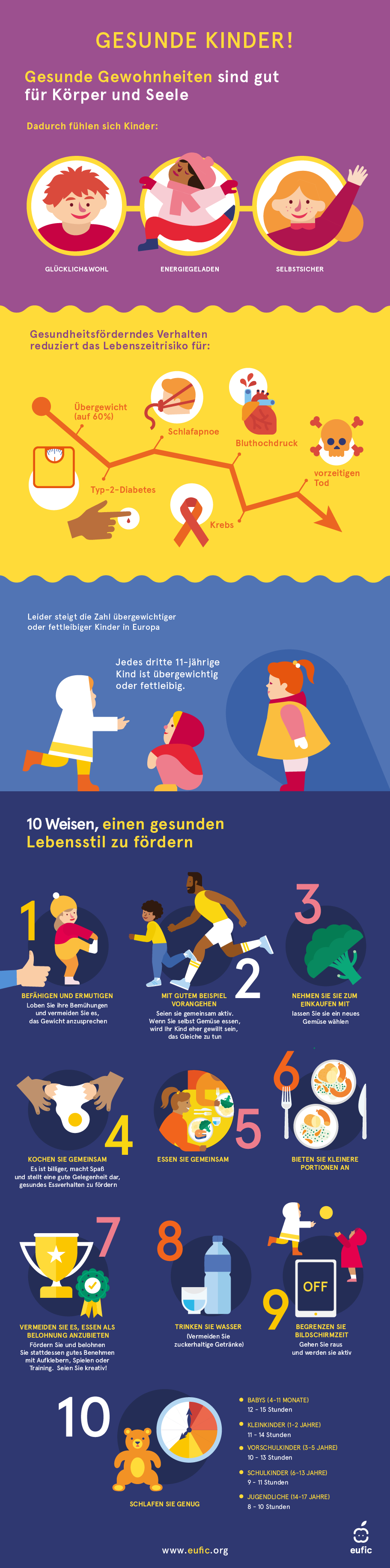 Infographik über Kindheitsfettleibigkeit mit 10 wisschenschaflichen Tipps Kinder für ein gesünderes Leben zu motivieren