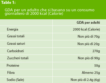 GDA per un adulto basate su un consumo giornaliero di 2000 calorie