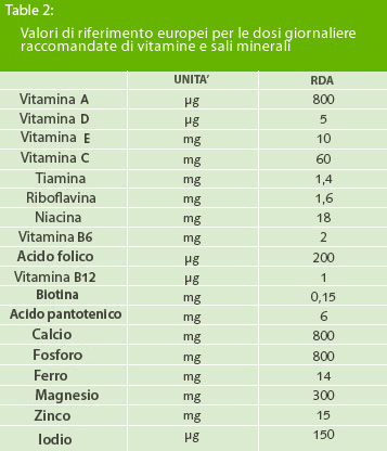 Valori di riferimento europei per le dosi giornaliere raccomandate di vitamine e sali minerali