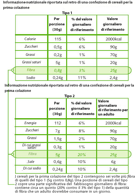 Confronto tra le informazioni nutrizionali riportate sul retro della confezione di due tipi diversi di cereali per la prima colazione 