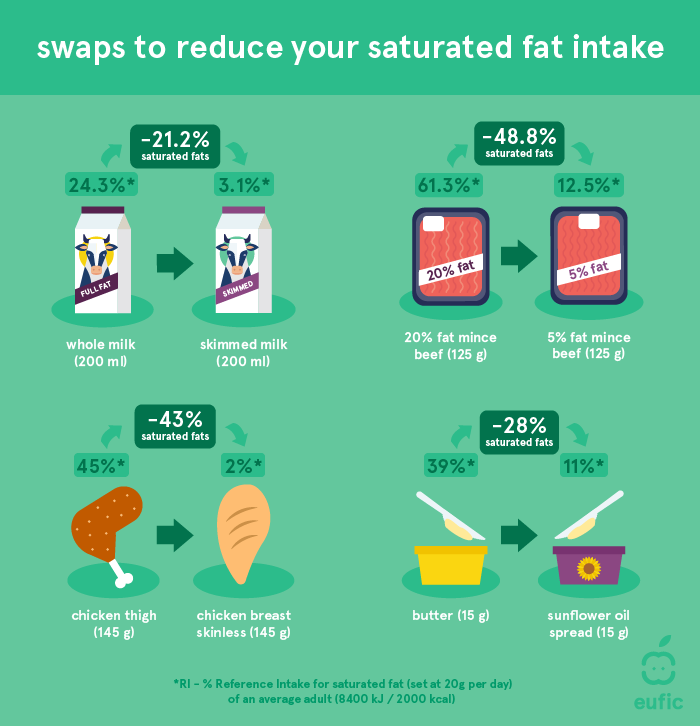 Simple food swaps to help reduce your saturated fat intake