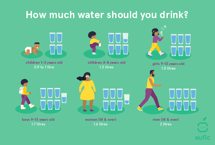 Water recommendation for different age groups