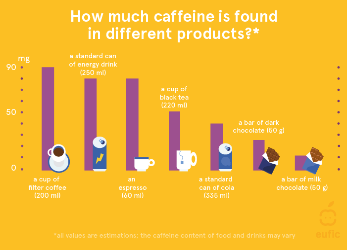 How much caffeine is found in certain products
