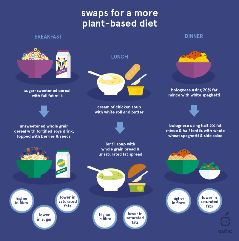swaps for a more plant-based diet