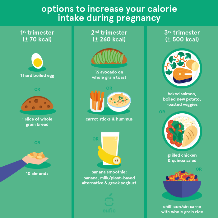 Options to increase your calorie intake during pregnancy