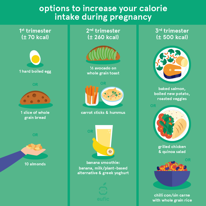 Recommendations for energy intake during pregnancy