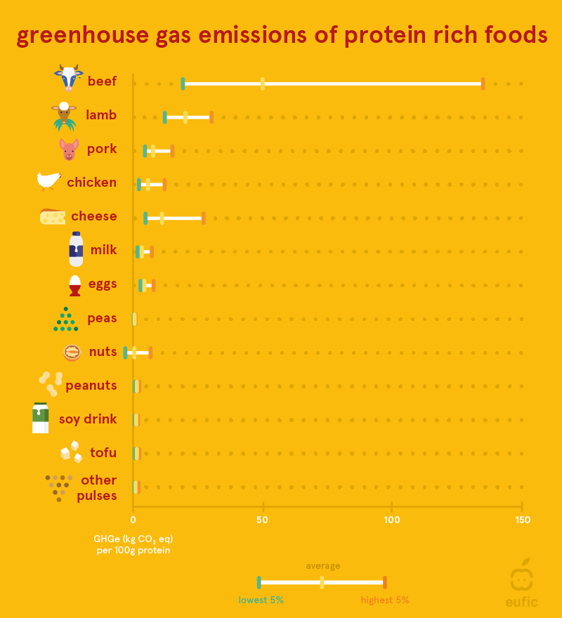 greenhouse gas emissions of protein rich foods