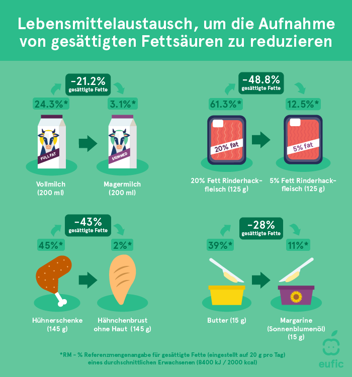 Lebensmittelaustausch, um die Aufnahem von gesättigten Fettsäuren zu reduzieren