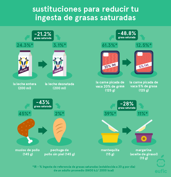 sustituciones para reducir tu ingesta de grasas saturadas