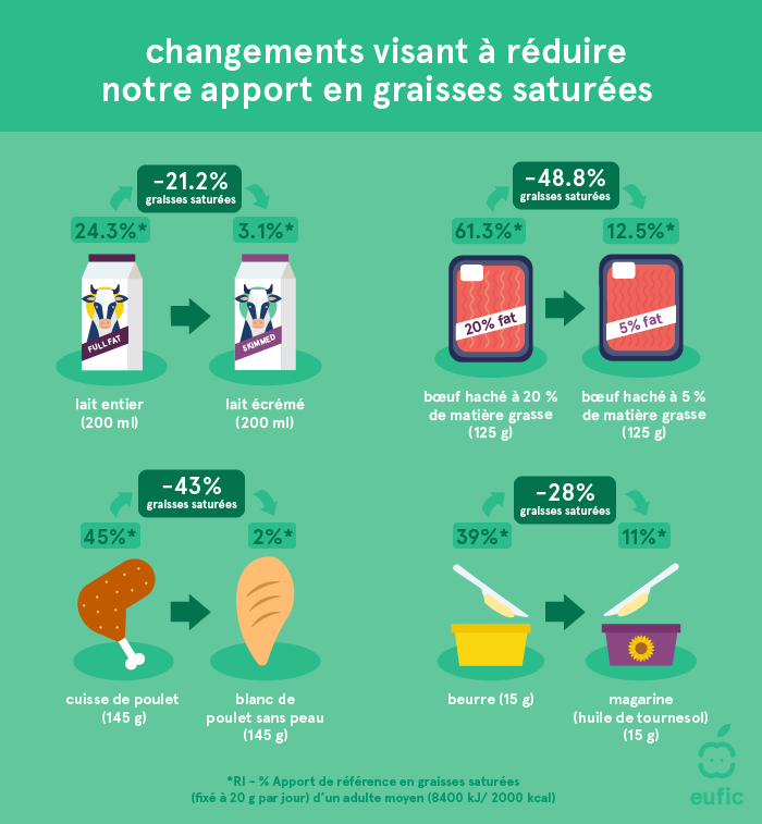 Changements visant à réduire notre apport en graisses saturées 