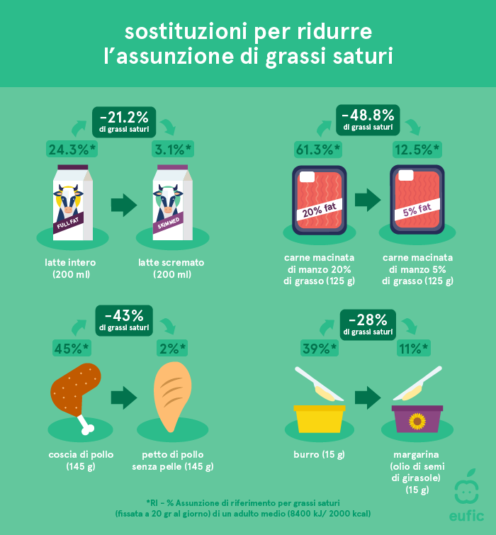 Sostituzioni per ridurre l’assunzione di grassi saturi
