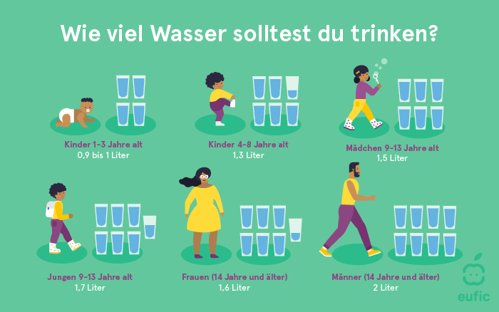 Wie viel Wasser solltest du trinken?