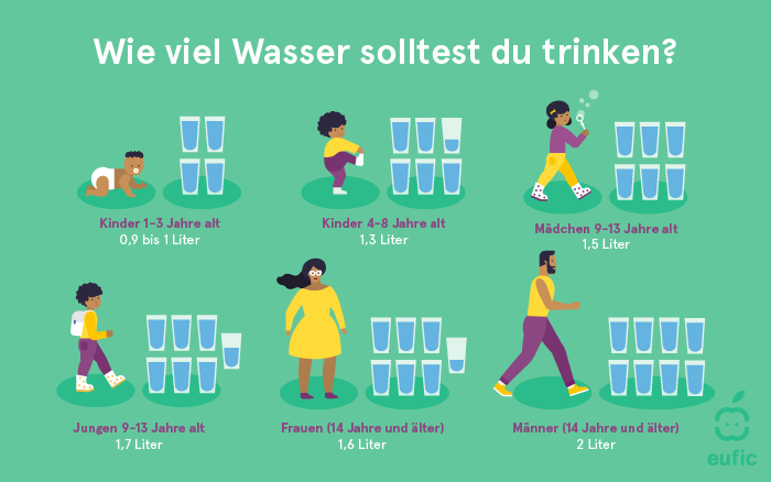 Empfehlungen für die Wasserzufuhr für verschiedene Altersgruppen, die von der EFSA festgelegt wurden