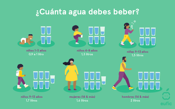 Recomendaciones de agua para los diferentes grupos de edad establecidas por EFSA