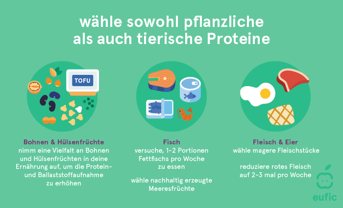 Wähle sowohl pflanzliche als auch tierische Proteine, Bohnen, Fish, Fleisch und Eier