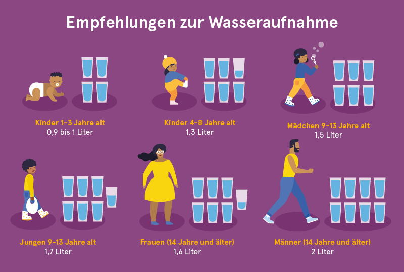 Wie viel Wasser sollte man pro Tag trinken? Eufic