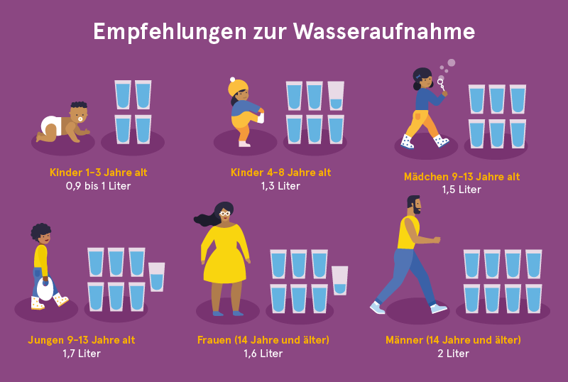 Wie viel Wasser sollte man pro Tag trinken?