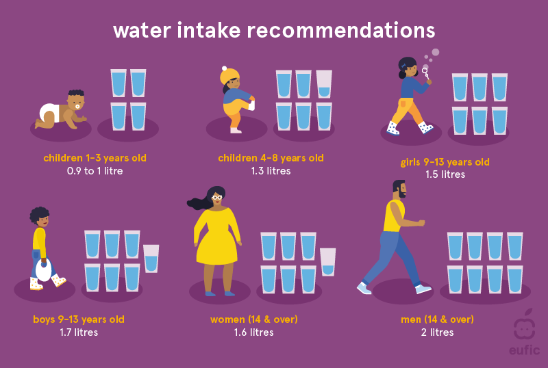 water intake recommendations