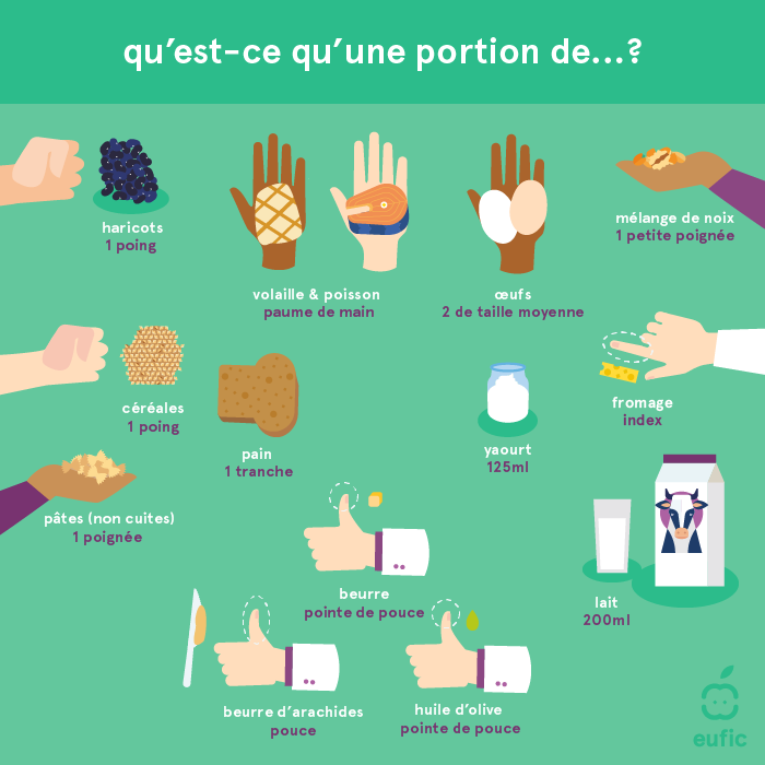 Qu’est-ce qu’une portion de…?