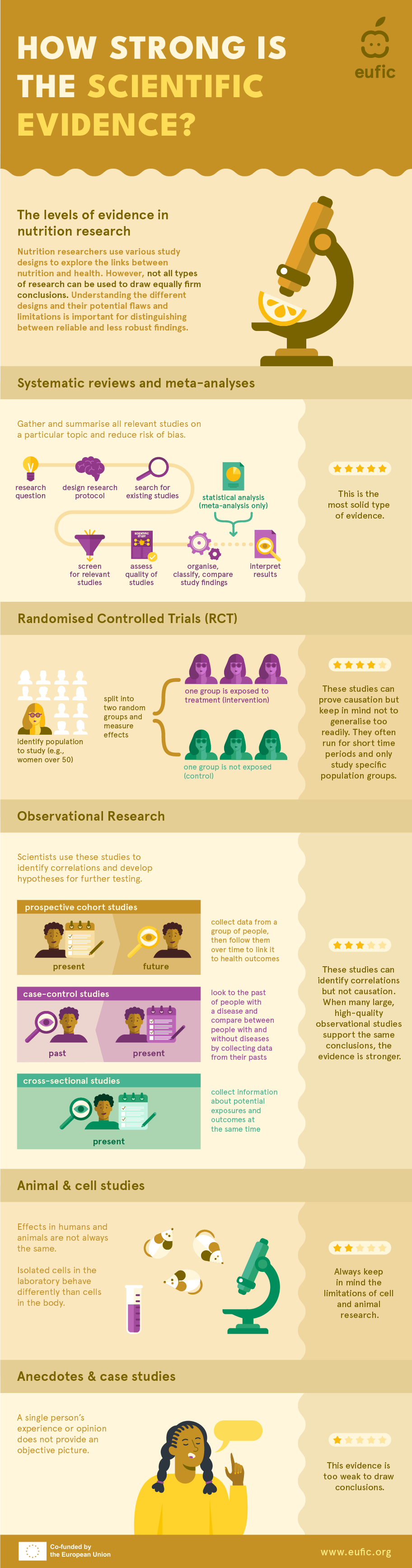 Infographic explaining how strong is the scientific evidence