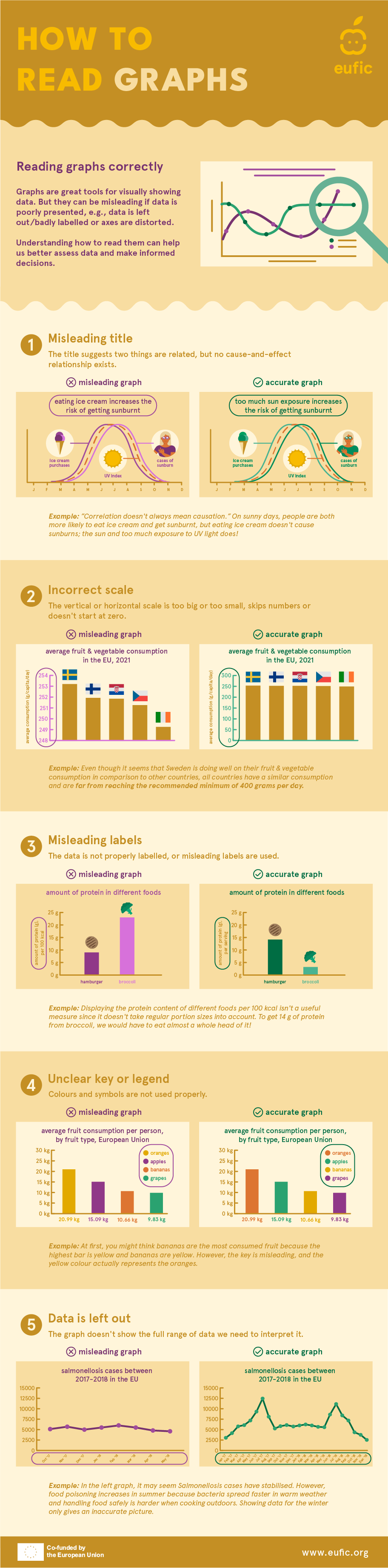 Infographic explaining how to read graphs