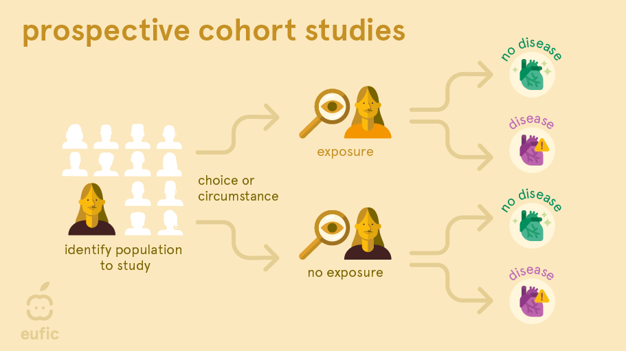 Prospective cohort studies