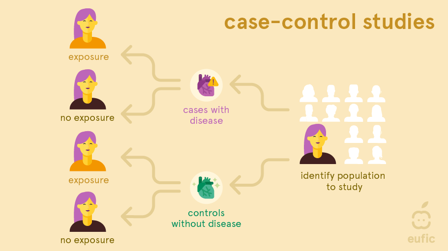 case-control studies