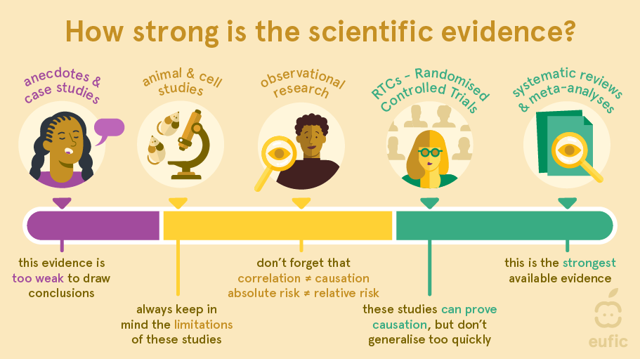 how strong is the scientific evidence