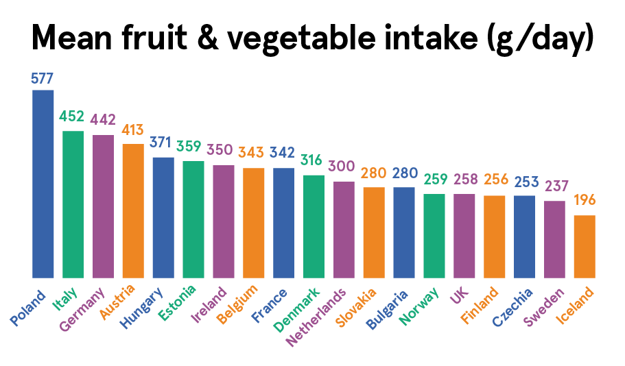 Mean fruit & vegetable intake per country (in grams per day), excluding juices