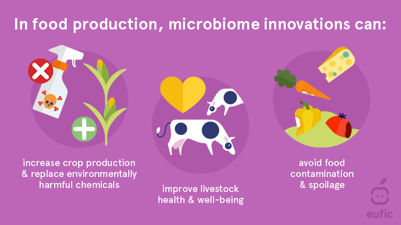 benefits of microbiome innovations in food production