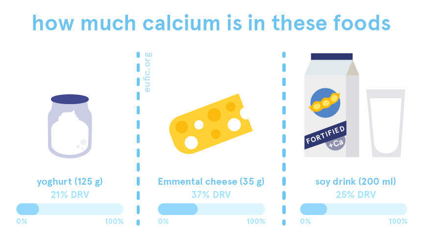 how much calcium is in yoghurt, Emmental cheese and soy drink