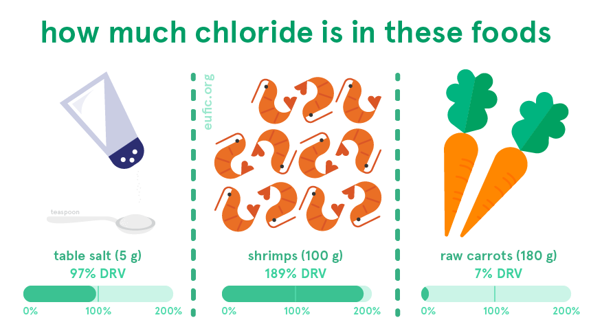 how much chloride is in table salt, shrimps and raw large carrots