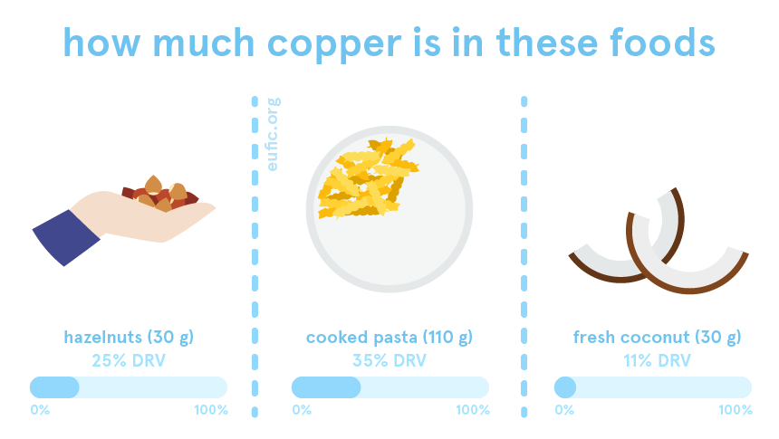 how much copper is in hazelnuts, cooked pasta and fresh coconut